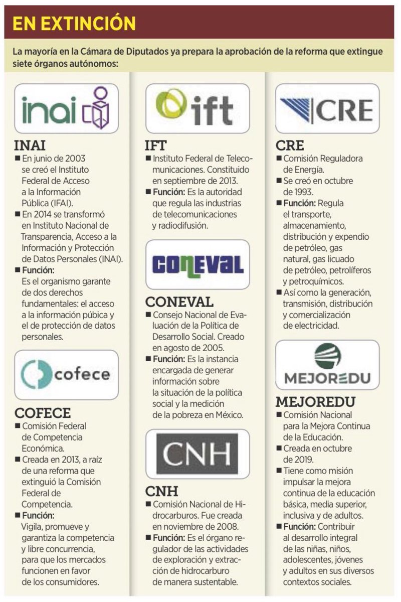 Juan_OrtizMX's tweet photo. 🗳️📌 EL GOBIERNO VA POR LA DESAPARICIÓN DE SIETE ÓRGANOS AUTÓNOMOS Y 32 INSTITUTOS ESTATALES DE TRANSPARENCIA

La Cámara de Diputados está lista para aprobar una reforma que extingue siete organismos autónomos y los 32 institutos de transparencia estatales. 

Las funciones de estos órganos, creados para garantizar derechos, transparencia y competencia, quedarían bajo el control del Poder Ejecutivo, en su mayoría (Coneval iría a INEGI).

Algo que no se ha comentado mucho es que la reforma contempla la desaparición de todos los institutos estatales de transparencia.

La reforma se discutirá la siguiente semana (si es que no deciden otra cosa…)