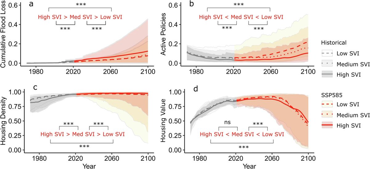 Communications Earth & Environment (@commsearth) on Twitter photo ⏩By 2100, total #flood #insurance claims and policy coverage are projected to increase under high #emission scenario, and it will impact most #vulnerable communities in coastal areas of the US.
<a href="/SandeepPoudel_/">Sandeep Poudel</a> <a href="/RebsFE/">Rebecca Elliott</a> <a href="/zjgrabowski/">Zbigniew J Grabowski</a> <a href="/JamesKnighton10/">James Knighton</a>
🔗nature.com/articles/s4324… ⏩By 2100, total #flood #insurance claims and policy coverage are projected to increase under high #emission scenario, and it will impact most #vulnerable communities in coastal areas of the US.
<a href="/SandeepPoudel_/">Sandeep Poudel</a> <a href="/RebsFE/">Rebecca Elliott</a> <a href="/zjgrabowski/">Zbigniew J Grabowski</a> <a href="/JamesKnighton10/">James Knighton</a>
🔗nature.com/articles/s4324…