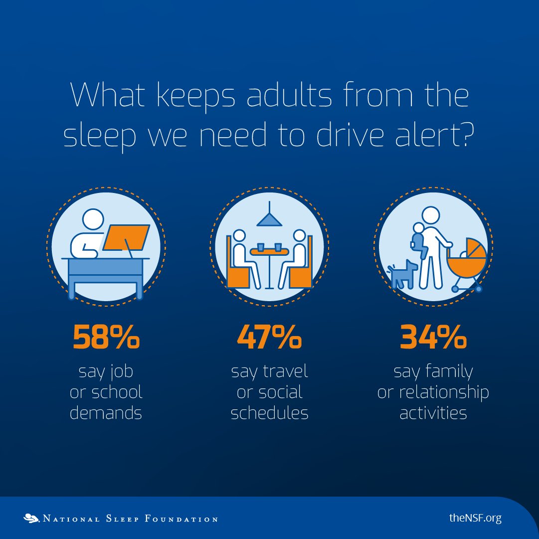 sleepfoundation's tweet photo. What’s keeping you from getting the sleep you need to drive alert? Here’s what U.S. adults told us. #SleepFirst so you can #DriveAlert and prevent drowsy driving. Learn more: https://t.co/PvonuxnrJy https://t.co/2DrjT5vDwh