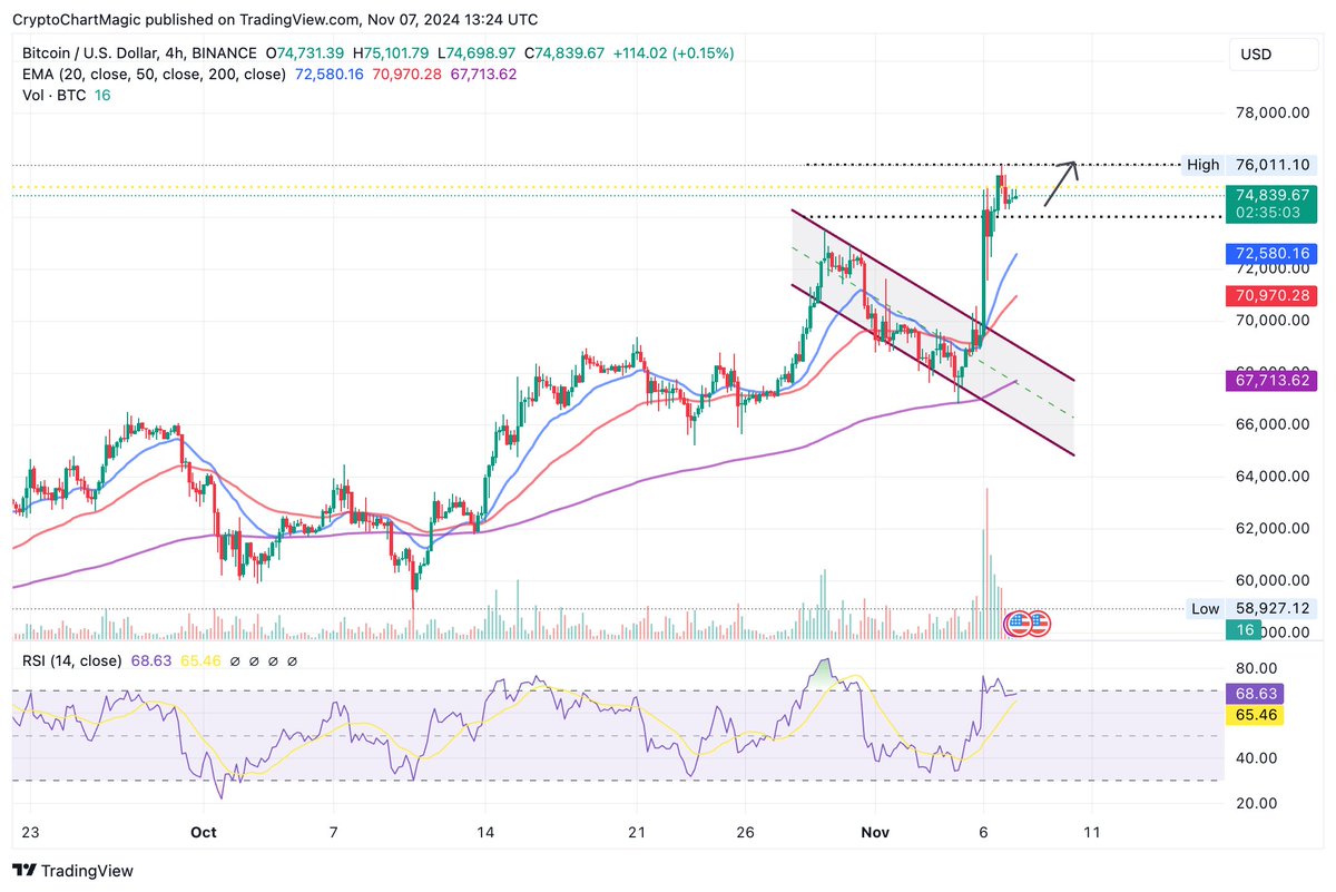 ErmofiNews's tweet photo. Top stories popping in crypto today🧵
1. #BITCOIN_ATH milestone - Hits $76,400 on Binance
85% of #Polymarket betters lean towards Donald Trump Pardoning Jan 6 protestors than Ross Ulbricht.
2. SEC files a motion to strike out vital Kraken defenses in a US lawsuit. https://t.co/NbJQRtaWJy