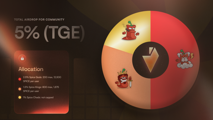 Introducing the New Era of Spice: Community Roles Update! 

We recently unveiled our Spice Community Roles to recognize the legends among us. To maintain exclusivity and fairness, here’s how we’re leveling the playing field:

Spice Chad: Unlimited spots – anyone can vibe with us!