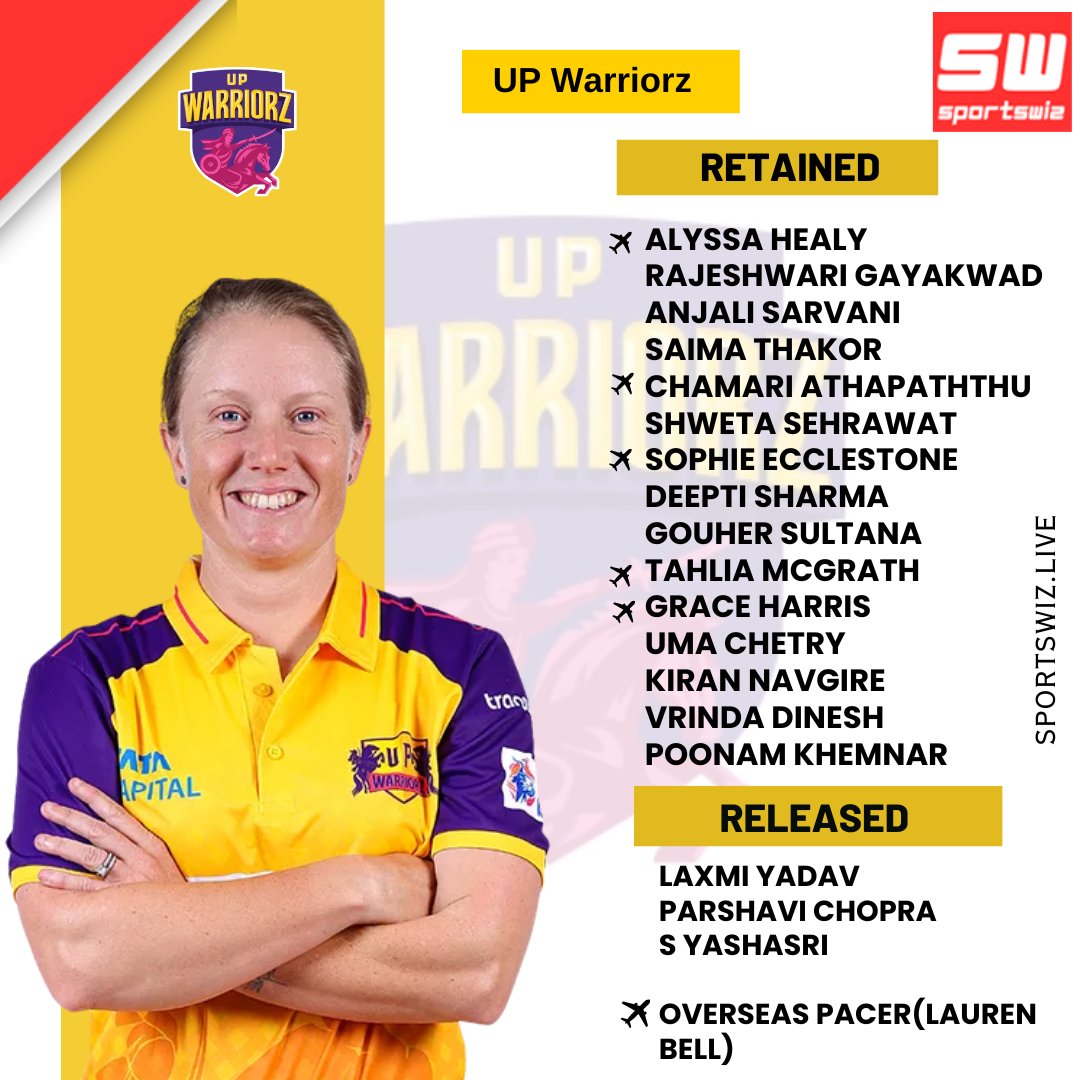 mysportswiz's tweet photo. The retentions are out 🙌
A look at the retained players of all teams ahead of the #TATAWPL Auction 👌👌
Website - https://t.co/pHmnsb7OTj
#WBBL #SophieDevine #Wpl20 #AliceCapsey #PerthScorchers #WBBL10 #GlennMaxwell #ThunderBBL #BirbaneHeat #SydneyThunders #Heat #HeatherKnight #Shreyasiyer #WIvsENG #BorderGavaskarTrophy #DhruvJurel #RanjiTrophy