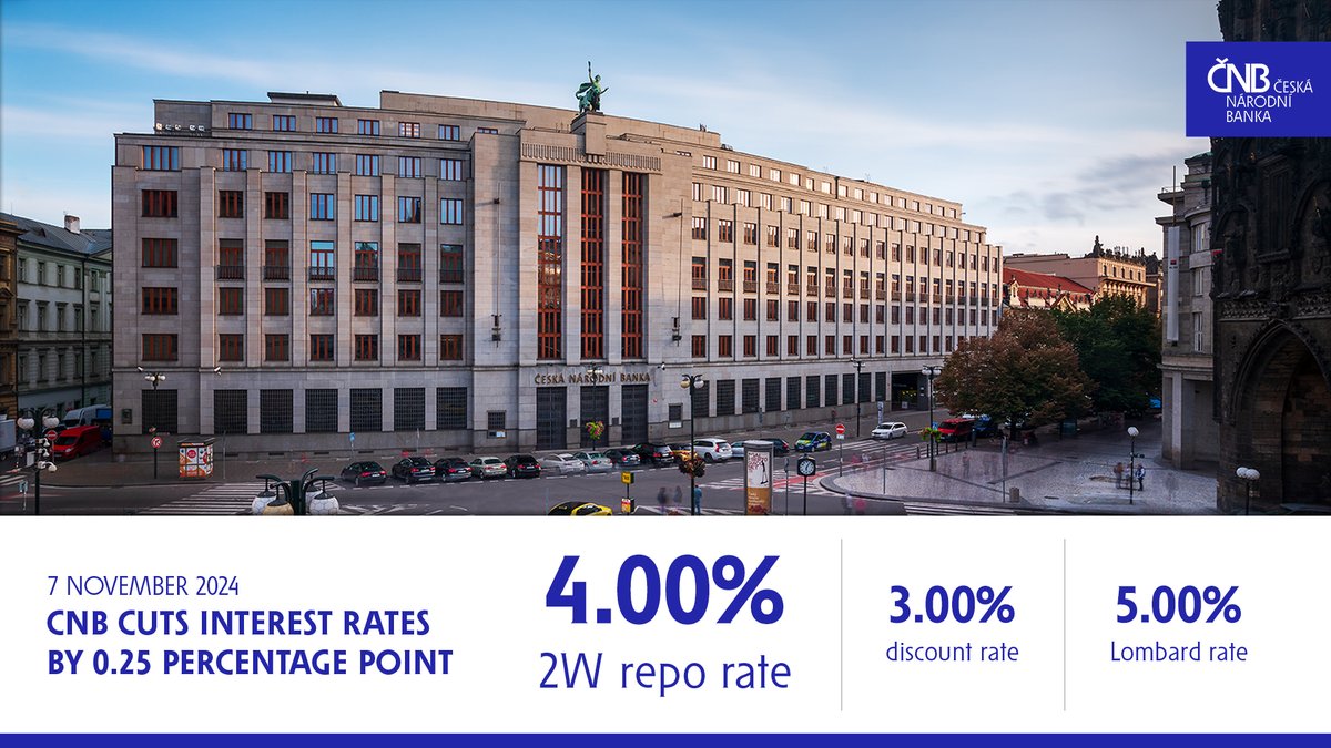⚖ At its meeting today, the CNB Bank Board lowered interest rates by 0.25 percentage point:

2W repo rate ➡ 4.00%
discount rate ➡ 3.00%
Lombard rate ➡ 5.00%

The new interest rate levels come into effect on 8 November 2024.

🔗 cnb.cz/en/cnb-news/pr…