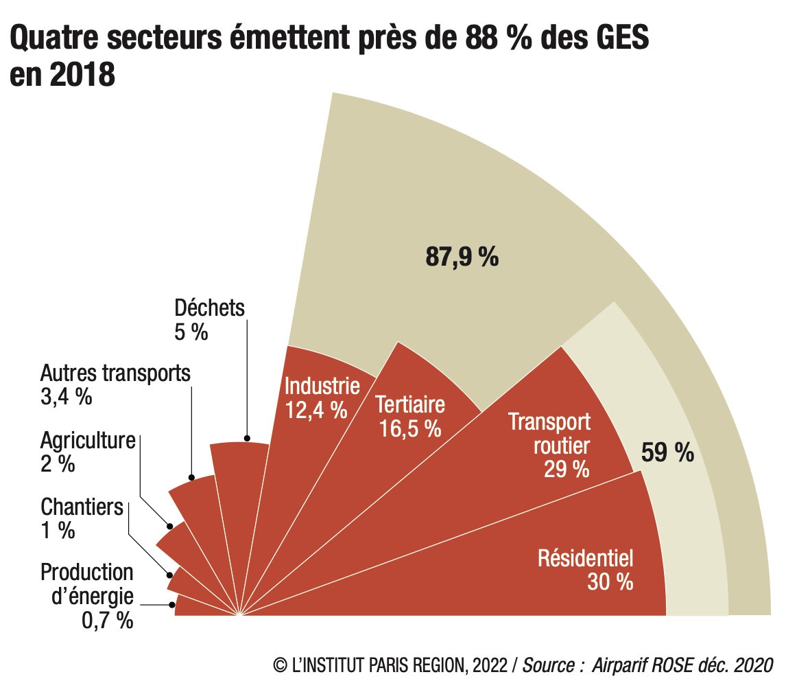 CarboneIDF's tweet photo. En IDF, en réponse aux objectifs climatiques, l'agriculture présente un grand potentiel. Elle ne représente que 2% des émissions de la région et constitue pourtant une part importante des puits de carbone !🐓

On comprend la place des agriculteurs dans la décarbonation ! 🌽🌻 https://t.co/idRea0veTr