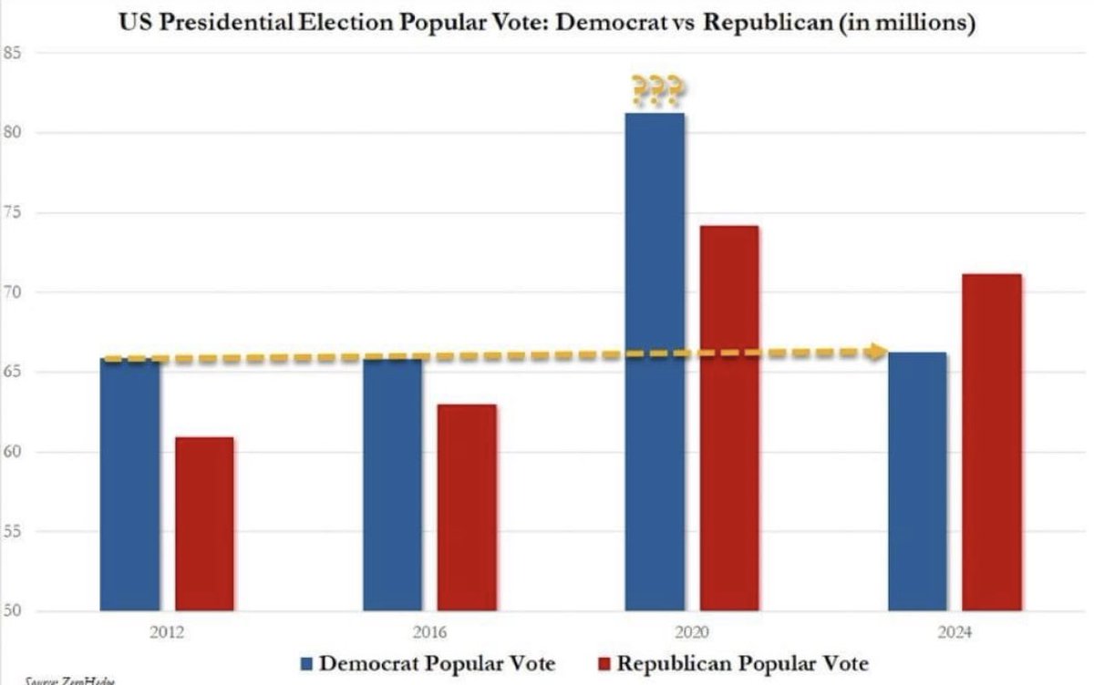 The 2020 election was a BIG LIE.