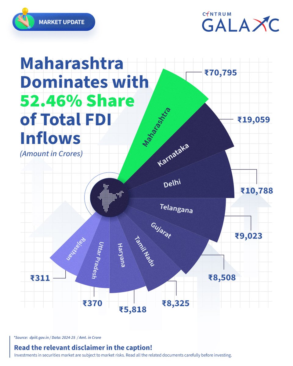 centrumgalaxc's tweet image. From innovation hubs to industrial giants, India is attracting investments that drive growth and create opportunities. 📈
  
Stay connected for valuable market insights.

Disclaimer: bit.ly/4dcjJGl

#foreigndirectinvestements #FDIinIndia #ForeignInvestment #IndianEconomy
