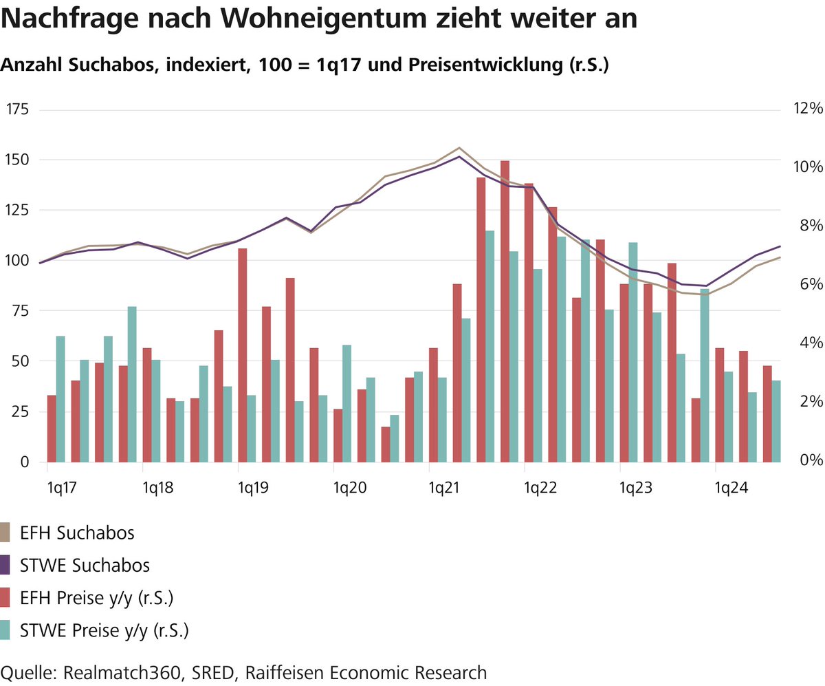 Realmatch360's tweet photo. «Mit den Aussichten auf weitere Zinssenkungen der SNB bei einem gleichzeitigen Anstieg der Mieten dürfte sich der Wohnkostenvorteil [von Wohneigentum] in nächster Zeit weiter verstärken.» schreibt Fredy Hasenmaile in der aktuellen Raiffeisen-Studie: https://t.co/wRDbNFeqE6 https://t.co/Itv5DLBmRZ