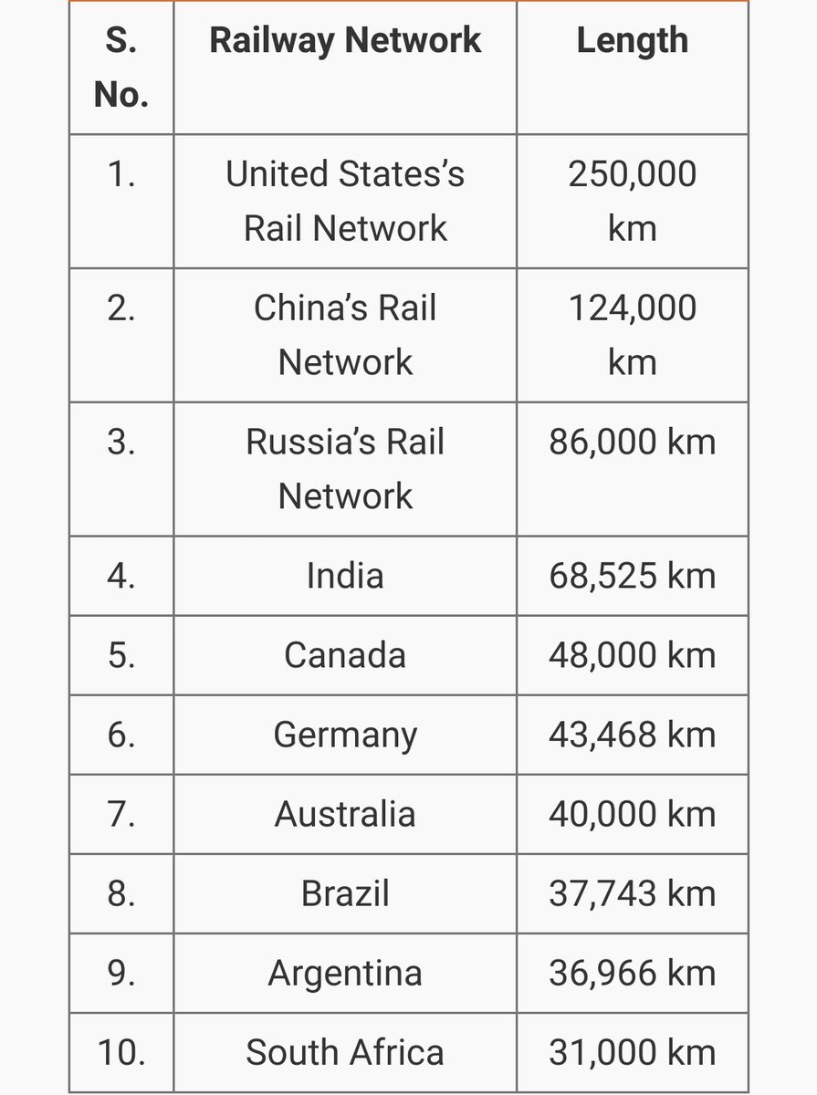 UnlimitedStats's tweet photo. Top10 Largest Railway Network In The World https://t.co/fn3WGBHUGU