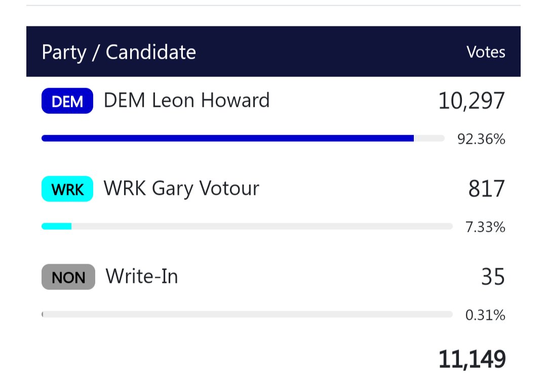SCWorkersParty's tweet photo. Between the three state level races we had candidates running in, we received 13,336 votes I our cost per vote was only $.08! Remember this is our 1st year having candidates on the ballot, and we are off to a great start!

Join our party email list at https://t.co/DKTwhrPscR
2/2 https://t.co/zROuz8YGtP