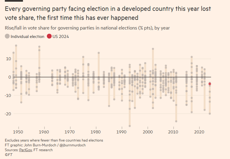 Democrat vote share loss compares favorably to other incumbents in developed democracies in 2024. This includes left and right wing parties (UK, France, Japan). Global inflation created a graveyard of incumbents ft.com/content/e8ac09… by <a href="/jburnmurdoch/">John Burn-Murdoch</a>