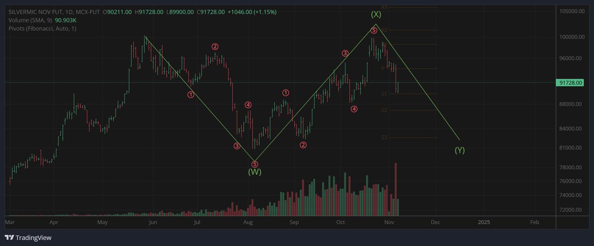 bhutada's tweet photo. @JustNifty Sir, would this be a right count on Silver https://t.co/bj4aKHI0vD