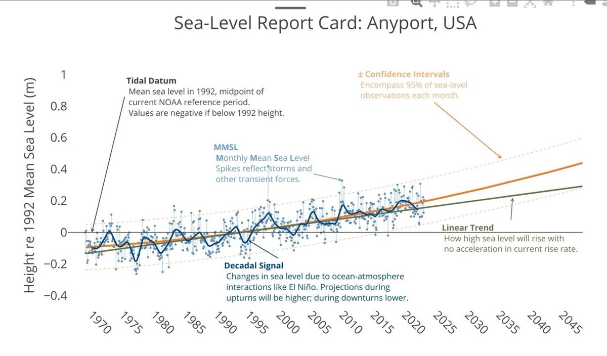 tmallard's tweet image. Adding some charts, rate-of-change of sealevel rise

• Chart at Norfolk includes effects of AMOC-Gulfstream slowdown

• Global sources of sealevel rise 

#Interferometry added dynamics for far better #realtime flow, this &amp;amp; overall history from Rignot&apos;s awards talk, 25;33,…