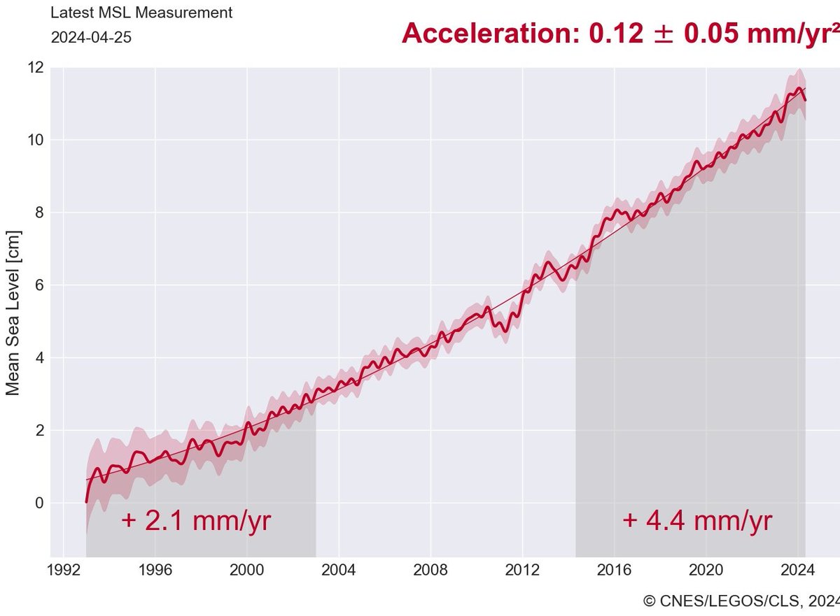 tmallard's tweet image. Adding some charts, rate-of-change of sealevel rise

• Chart at Norfolk includes effects of AMOC-Gulfstream slowdown

• Global sources of sealevel rise 

#Interferometry added dynamics for far better #realtime flow, this &amp;amp; overall history from Rignot&apos;s awards talk, 25;33,…