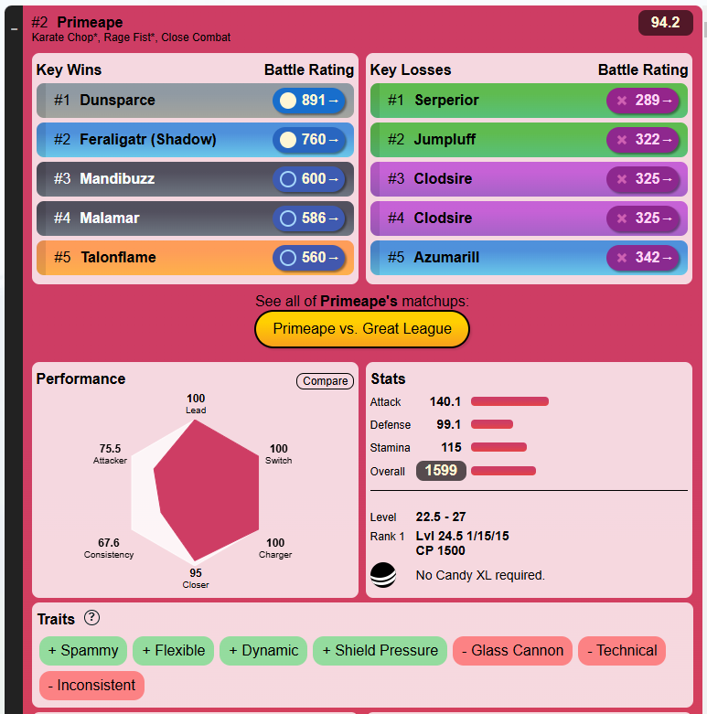 pvpoke's tweet image. Rage Fist's stats won't be confirmed until release. As it stands, it should lift Annihilape back into the meta and make Primeape a dangerous sweeper.

Primeape is the bigger sim hero, so realistically I'd say it's a notch above Machamp and Pangoro.

pvpoke.com/rankings/all/1…