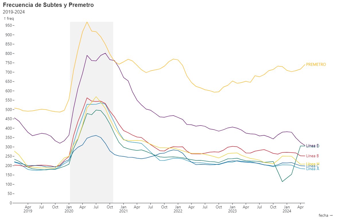 Miren quien nunca volvió a frecuencias pre pandémicas y encima siguió empeorando?
Claro! El Premetro! total quien lo usa?