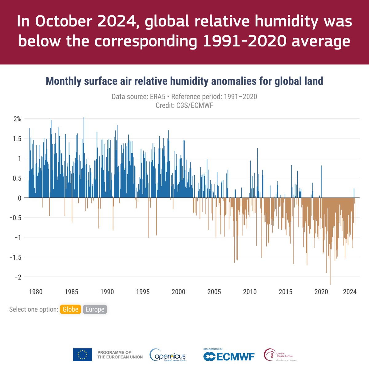 October #Hydrology highlights from the #CopernicusClimate Change Service (#C3S).

The Iberian Peninsula, France, Norway i.a. saw above-average precipitation. Heavy rainfall led to severe flash floods in the Valencia region.

Details &amp; global updates👉 climate.copernicus.eu/precipitation-…