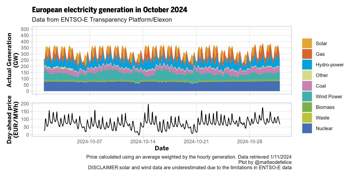 Electricity generation in Europe based on ENTSO-E/Elexon data for October 2024. Nuclear generated 23.9%, hydro 19.3%, wind 17.9% and gas 13.9%. #energyviz