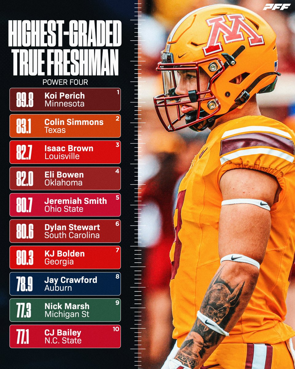 PFF_College's tweet photo. Highest Graded True Freshman This Season⭐️ https://t.co/SOKdqZcojy