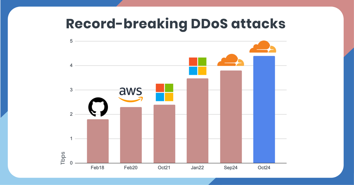 FastNetMon's tweet photo. Cloudflare has reported yet another record-breaking 4.2Tbps DDoS attack against its customer - less than a month from the previous "mega attack" of 3.8 Tbps.
See below the largest DDoS attacks from past years ⬇️
#NetworkSecurity #DDoS #DDoSNews #DDoSMitigation #DDoSAwareness https://t.co/68eNxLosmY