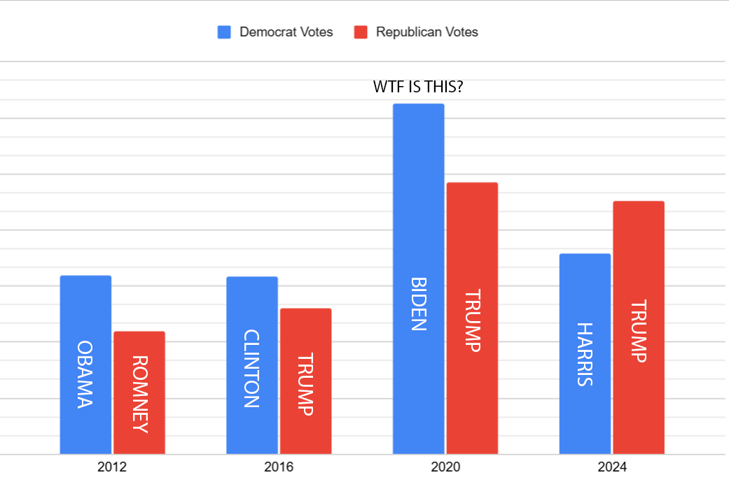 imshillgates's tweet photo. @AndrewYang You guys didn't win in 2020 either, you cheated. The numbers make it clear as day. https://t.co/ncUpokKRPW
