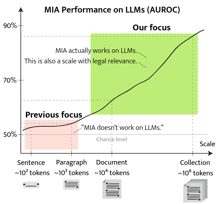 Martin Gubri (@framart1) on Twitter photo 📄 Excited to share our latest paper on the scale required for successful membership inference in LLMs! We investigate a continuum from single sentences to large document collections. Huge thanks to an incredible team: <a href="/HaritzPuerto/">Haritz Puerto</a>, <a href="/coallaoh/">Seong Joon Oh</a>, <a href="/oodgnas/">Sangdoo Yun</a>! 📄 Excited to share our latest paper on the scale required for successful membership inference in LLMs! We investigate a continuum from single sentences to large document collections. Huge thanks to an incredible team: <a href="/HaritzPuerto/">Haritz Puerto</a>, <a href="/coallaoh/">Seong Joon Oh</a>, <a href="/oodgnas/">Sangdoo Yun</a>!