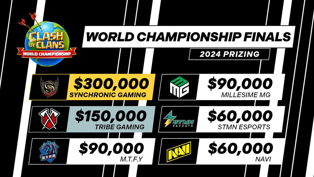 CoCEsports's tweet image. Not bad for a few days at #SuperFEST  👀🤑

What was your favorite moment from World Championship Finals? 🤩

#ClashWorlds | #ClashEsports