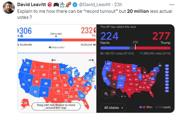 AaronBlake's tweet photo. Folks, don't do this. Lots of votes have yet to be counted. There aren't 20 million fewer votes.

@ElectProject calculates 158.5 million ballots cast.

Total turnout in 2020: 159.7 million. https://t.co/UBym09C1JU