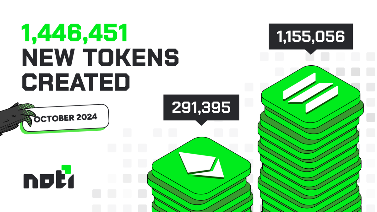 October token launches 👇

Uptober 2024 was booming with 1,446,451 new tokens created across Ethereum and Solana blockchains (72% more than September!):

🪙 Ethereum: 291,395 tokens
🪙 Solana: 1,155,056 tokens

Snipe those ETH ones with Noti: https://t.co/GAfwXLKqVg https://t.co/KKbJVWBPNZ