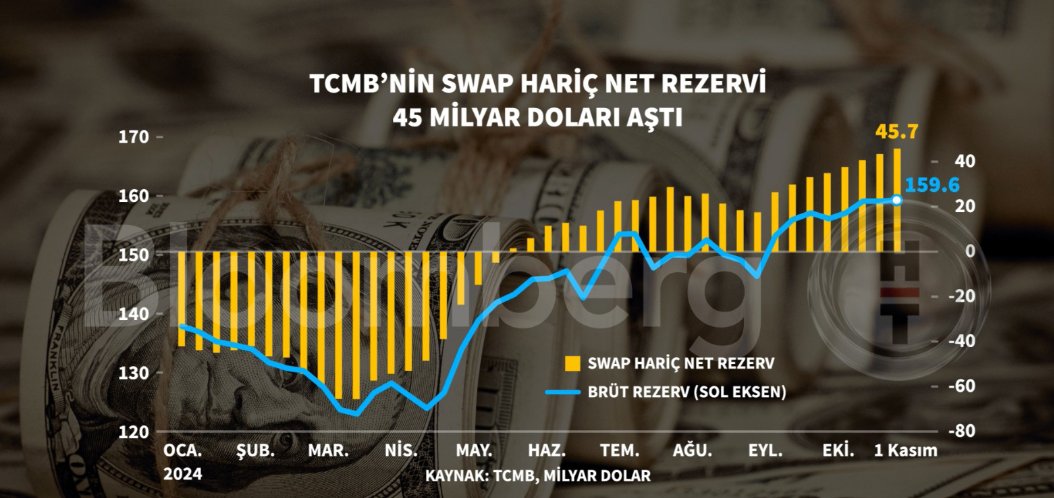 📌 TCMB'nin swap hariç net rezervi 45 milyar doları aştı.

#merkezbankası #rezev #Türkiye