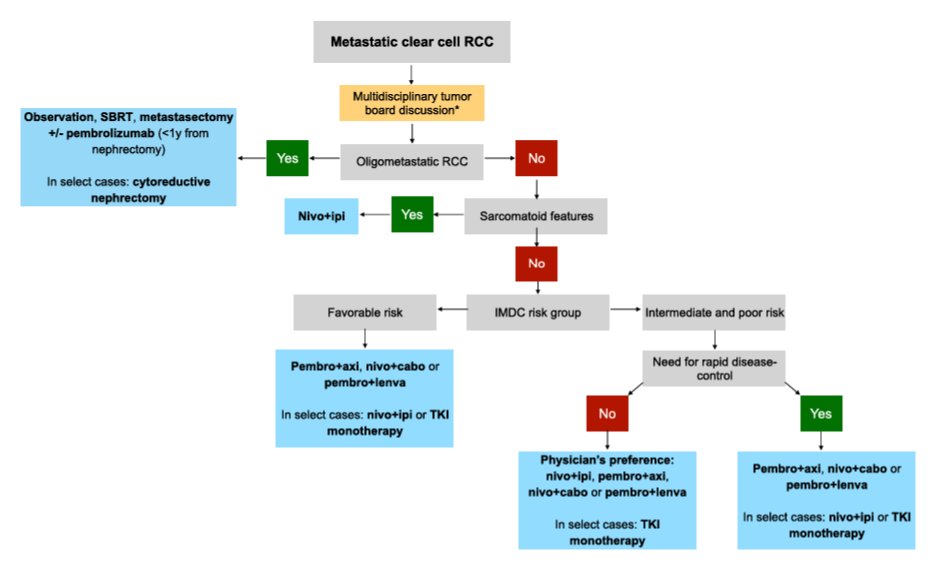 Regina Barragan-Carrillo (@reginabarcar) on Twitter photo 🚨 New Paper Alert! 🚨 Excited to share our latest review on 1st and 2nd -line treatments in mRCC in <a href="/EUplatinum/">European Urology</a> , co-authored by @reneesaliby, <a href="/eddy_saad/">Eddy Saad</a>, <a href="/maxinesun/">Maxine Sun</a>, and @drchoueiri among many of the leading experts in the fields. Check it out! authors.elsevier.com/c/1k2yF14kplyz…
(0/10) 🚨 New Paper Alert! 🚨 Excited to share our latest review on 1st and 2nd -line treatments in mRCC in <a href="/EUplatinum/">European Urology</a> , co-authored by @reneesaliby, <a href="/eddy_saad/">Eddy Saad</a>, <a href="/maxinesun/">Maxine Sun</a>, and @drchoueiri among many of the leading experts in the fields. Check it out! authors.elsevier.com/c/1k2yF14kplyz…
(0/10)