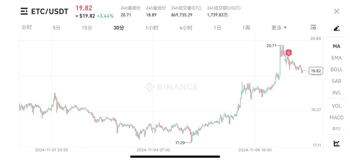 ESTokens's tweet photo. #ETC  我先跑了

川普当选总统并不代加密货币一直涨

人要休息，市场也要蓄力，这样才能涨更高！ https://t.co/96AIX3Dc7T