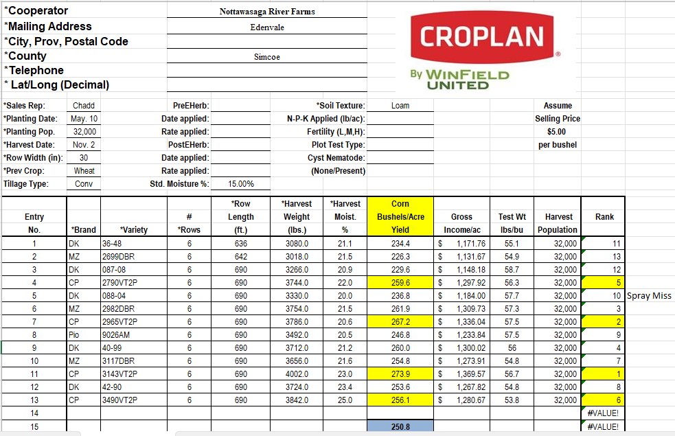 Thank-You <a href="/Farm_Boy22/">Graham Johnston</a> and Nottawasaga River Farms for this multi brand competitor plot. #CROPLAN hybrids shining 🌟 in Simcoe county! 🥇CP3143VT2P 🥈CP2965VT2P 🥉Competitor.  Turning heads against some competitor big guns 🙂.