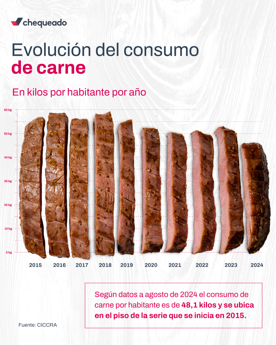Chequeado's tweet photo. 🥩📉 Según datos a agosto de 2024, el último en lo que va de la gestión de Javier Milei (LLA), el consumo de carne por habitante es de 48,1 kilos y se ubica en el piso de la serie que se inicia en 2015.

📊 @igncferreiro 
🧑‍🎨 @_matisevero
#consumo #carne #argentina https://t.co/eavqJ5oe0o