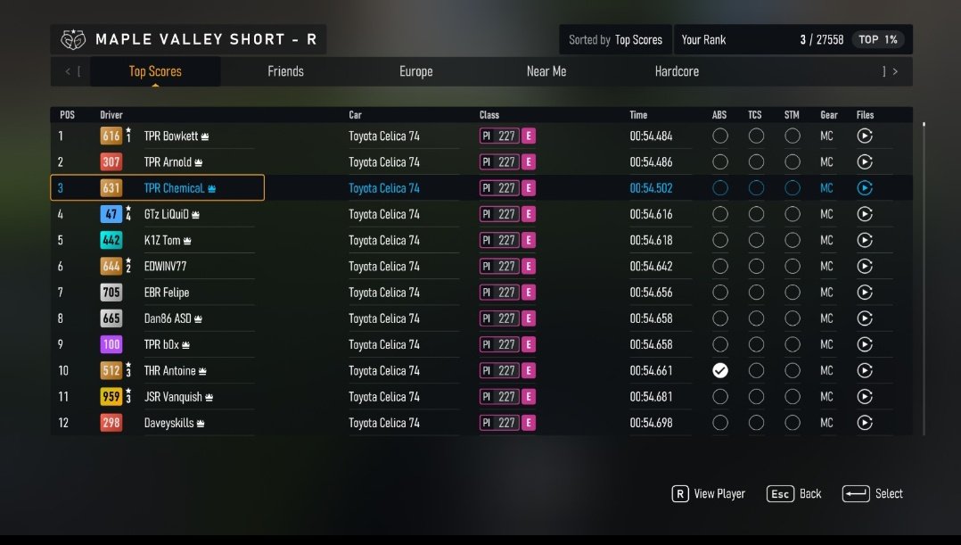 Clean sweep on the podium for the TPR boys, and 5 on the top page.

Enjoy the wheels lads!