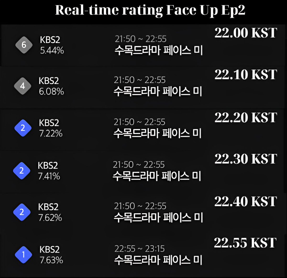VietAnh82576's tweet image. Real-time rating Face Up Ep2
22.00 KST: 5.44%
22.10 KST: 6.08% 
22.20 KST: 7.22% 
22.30 KST: 7.41% 
22.40 KST: 7.62% 
22.55 KST: 7.63%
Rating Face Up Ep2 in Nationwide maybe get 2-5%
#FaceUp 
#FaceUpEp2