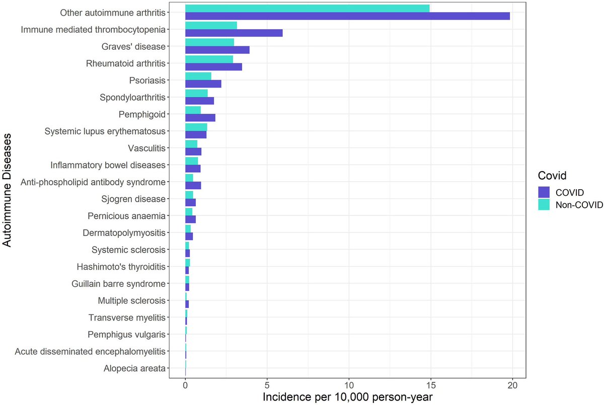 vipintukur's tweet photo. A new study found a significantly increased risk of many autoimmune &amp; autoinflammatory skin diseases in individuals with confirmed COVID-19, including alopecia areata, alopecia totalis, vitiligo, bullous pemphigoid, and systemic lupus erythematosus, among others. 1/ https://t.co/xBWSbNXuMr