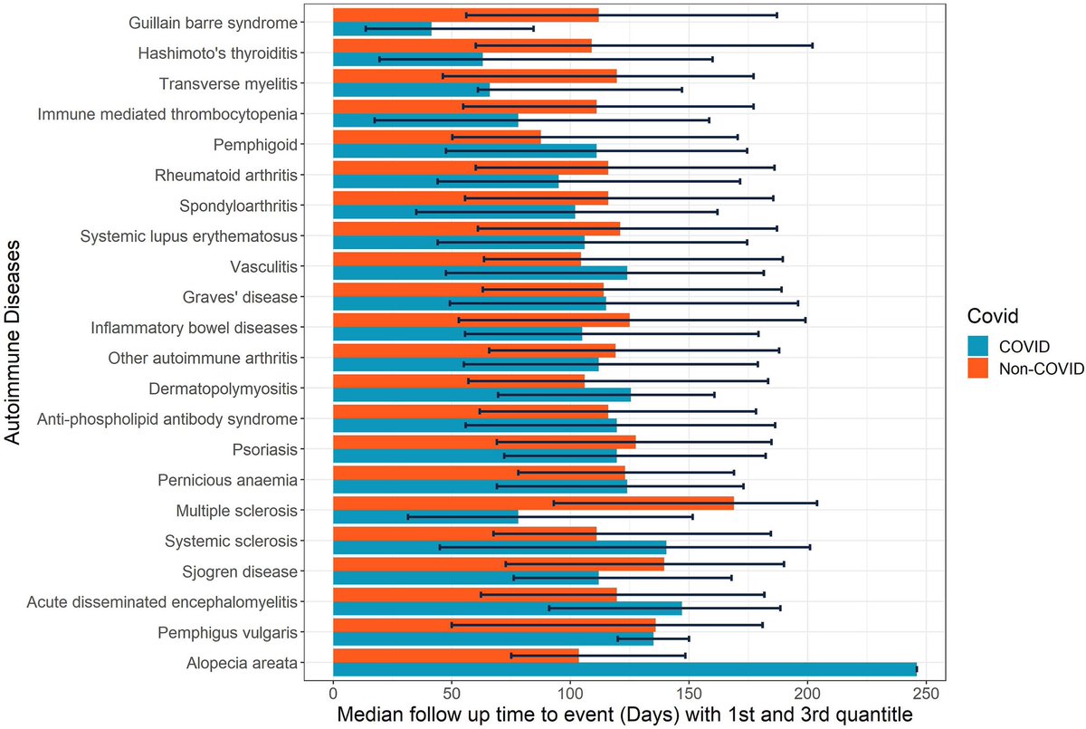 vipintukur's tweet photo. A new study found a significantly increased risk of many autoimmune &amp; autoinflammatory skin diseases in individuals with confirmed COVID-19, including alopecia areata, alopecia totalis, vitiligo, bullous pemphigoid, and systemic lupus erythematosus, among others. 1/ https://t.co/xBWSbNXuMr