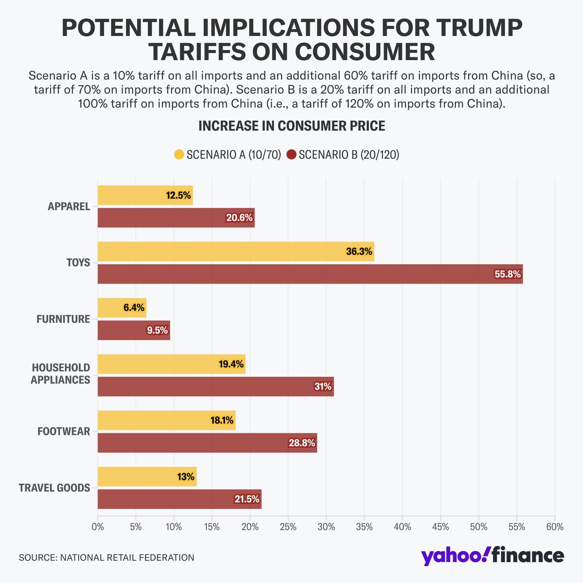 YahooFinance's tweet photo. The noise around tariffs and consumer costs is rising as Donald Trump sets the stage for a White House return.

The president-elect has floated the idea of a 10% tariff on all imports and 60% on Chinese imports to cut the trade deficit. The proposal could hit discount retailers and footwear makers particularly hard, pros say. https://t.co/C70DdR6fDj