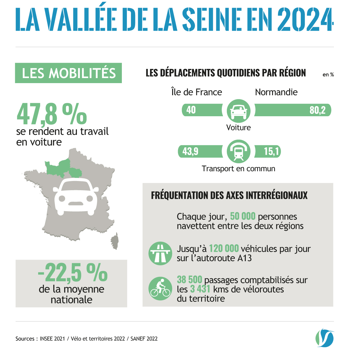 Le portrait de la Vallée de la Seine en quelques chiffres
💡La #Mobilité dans le territoire de la Vallée de la Seine 
✅47,8% des actifs se rendent à leur travail en voiture
✅-22,5% de la moyenne nationale
En savoir +👉vdseine.fr/etudes-rencont…