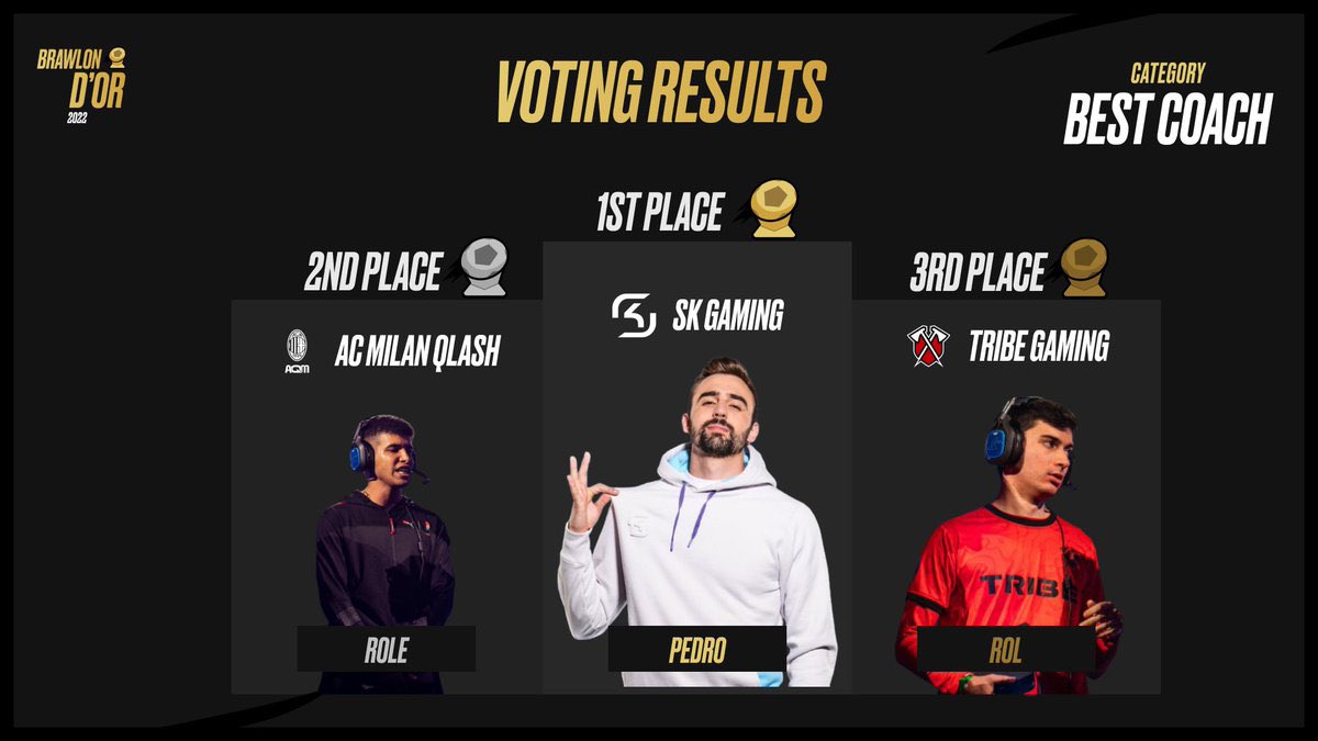 F/A Brawl Stars Coach

🥇ESL Masters 2023
Top 8 World Finals 2023
Top 16 World Finals 2022
Top 8 MSI 2022
🥇SA 2022
🥈EMEA 2023
x7 🥇Monthly Finals
x4 🥇Queso Cup
🥇MEG

Total team earnings: $309K

🇪🇸🇬🇧🇵🇹

Contact: DM or contactrolebs@gmail.com

Likes &amp; RTs Appreciated❤️