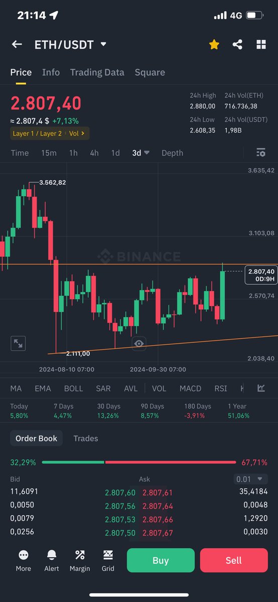 #eth #btc #altcoins
‼️Có thể nhiều anh em thấy hôm qua eth làm 1 gậy xanh mạnh mẽ. Họ sẽ nghĩ rằng #eth thật tuyệt. 
‼️Tôi có nhiều lần nói rằng, muốn so sánh bất cứ điều gì trong thị trường này thì cần "neo vào btc" hoặc lấy "btc là stablecoin" để xác