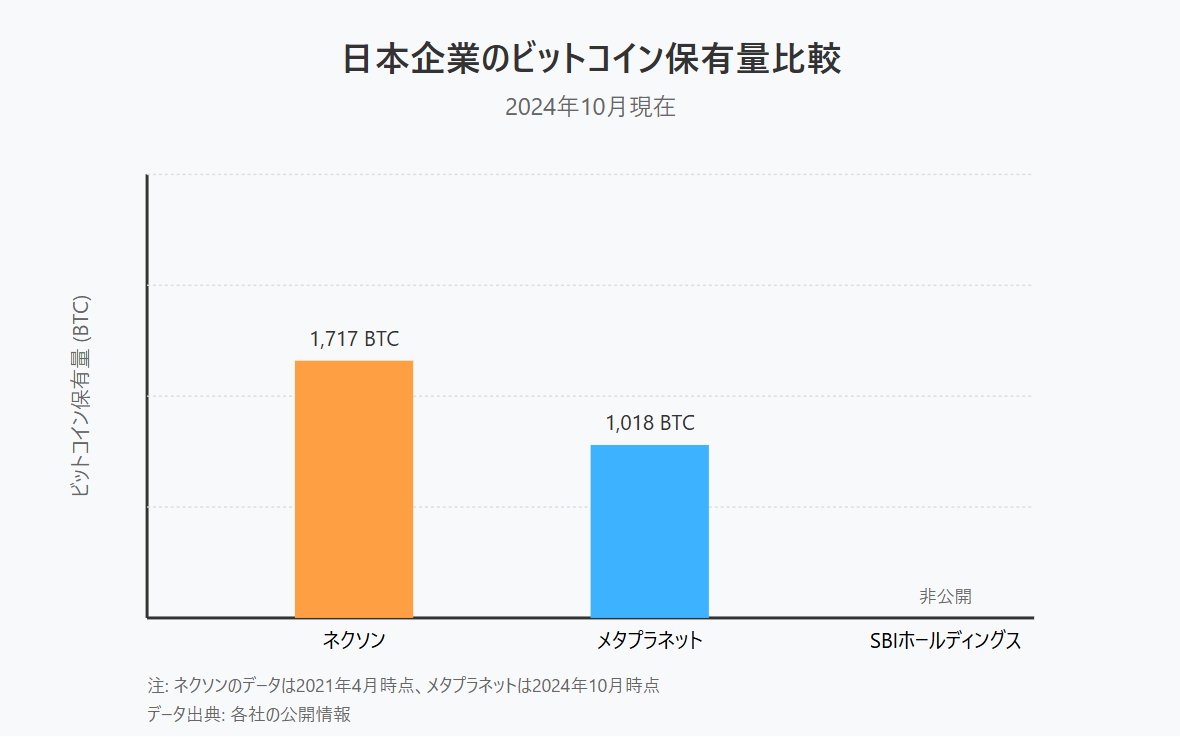 2024年10月】日本企業のビットコイン保有量分析 企業別保有状況： 1. #ネクソン ・保有量：1,717 BTC ・取得価格：約644万円/BTC  ・特記：2021年4月以降の追加購入なし ・国内上場企業初の大規模BTC保有 2. #メタプラネット ・保有量：1,018.17 BTC  ・平均購入価格：945万 ...