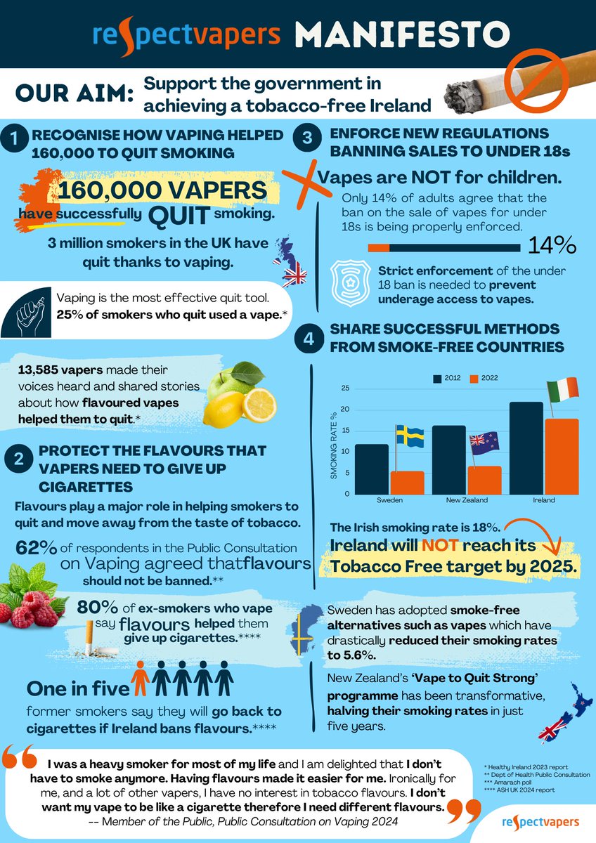 Taoiseach Simon Harris has announced that he will call the General Election on Friday! Here is what we think political parties should consider when it comes to vaping. Share it far and wide to help save flavours🌍

respectvapers.ie