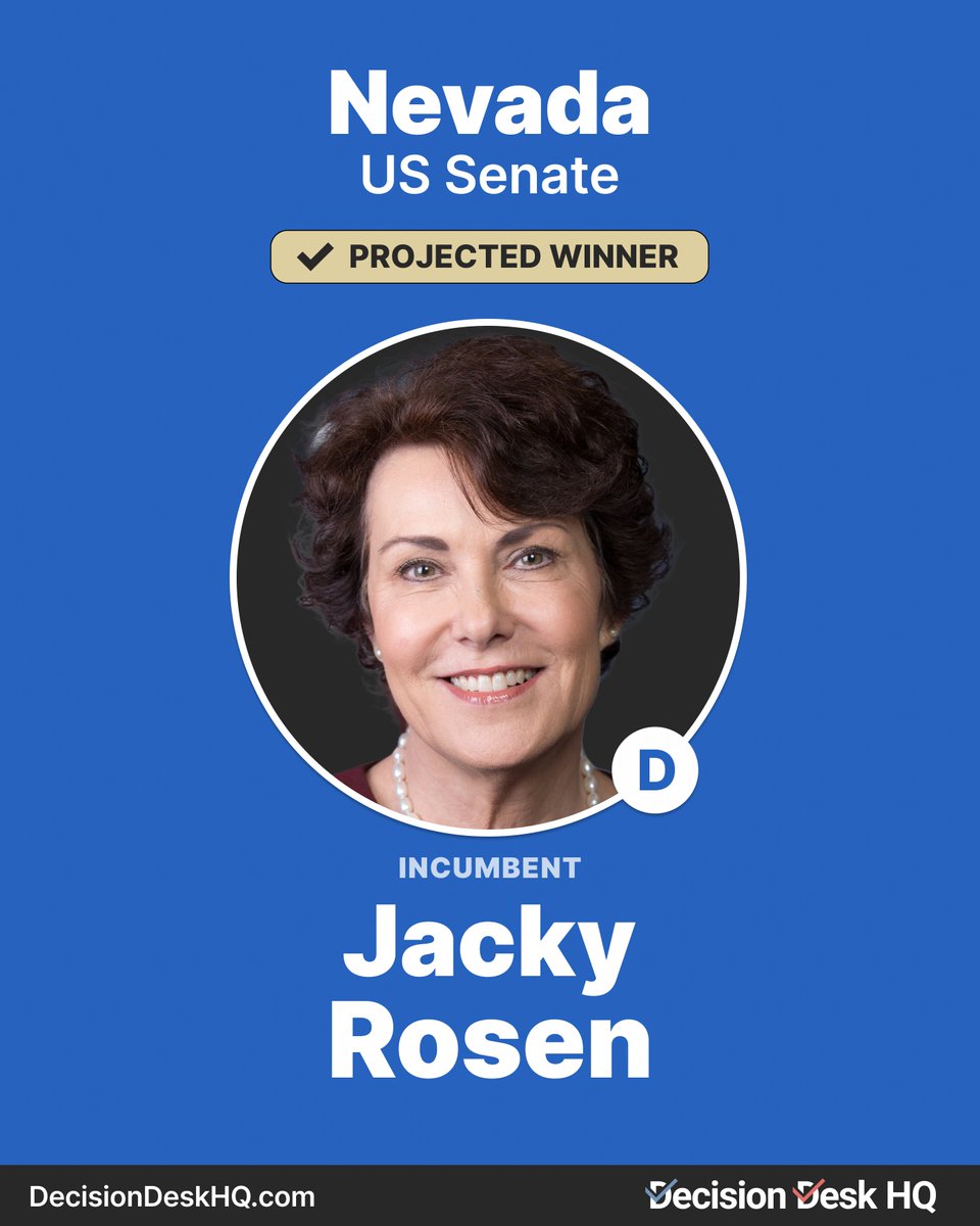 Decision Desk HQ projects Jacky Rosen (D) wins the US Senate election in Nevada.

#DecisionMade: 9:24 AM EDT

Follow live results here:
decisiondeskhq.com/results/2024/G…
