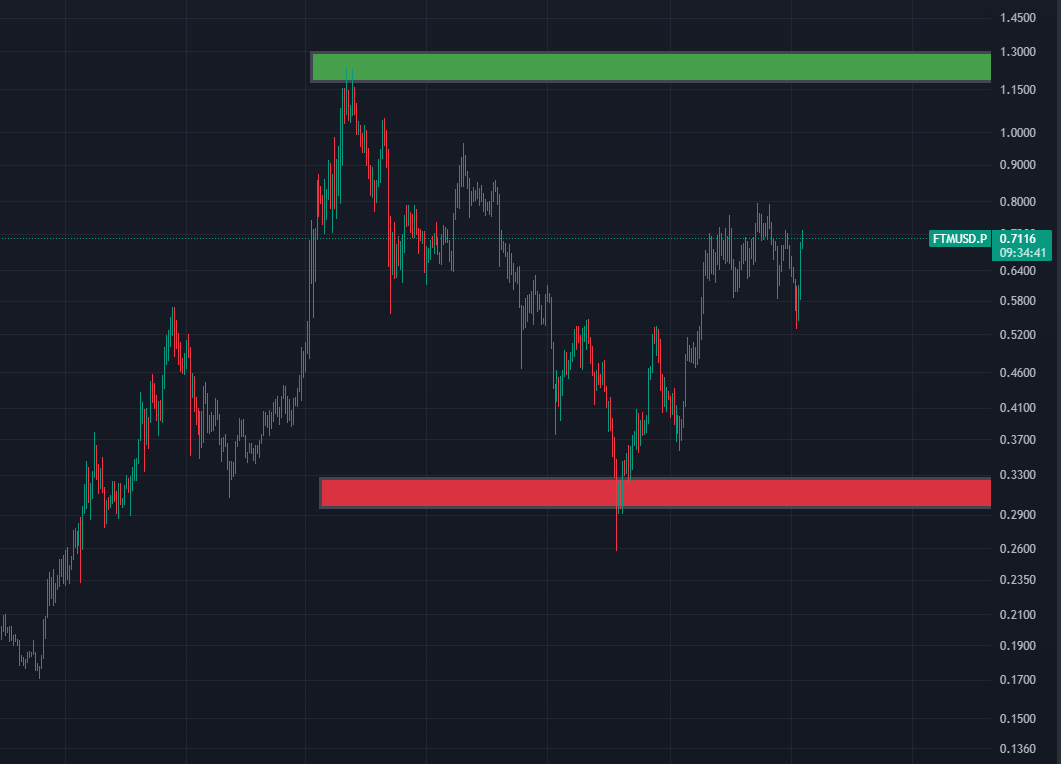 Do you think $FTM will reach the green box at the end of this month? 🤔
