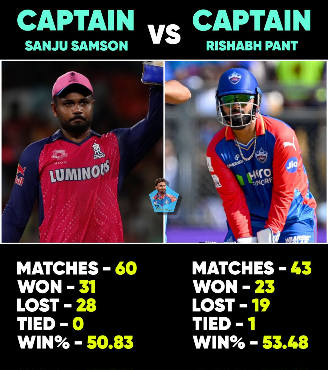 Rishabhian_17's tweet photo. Who Is Better Captain ??
#RishabhPant | #RP17 |
#SpiderPant | #Rishabhians | https://t.co/Uh9pz19uQe