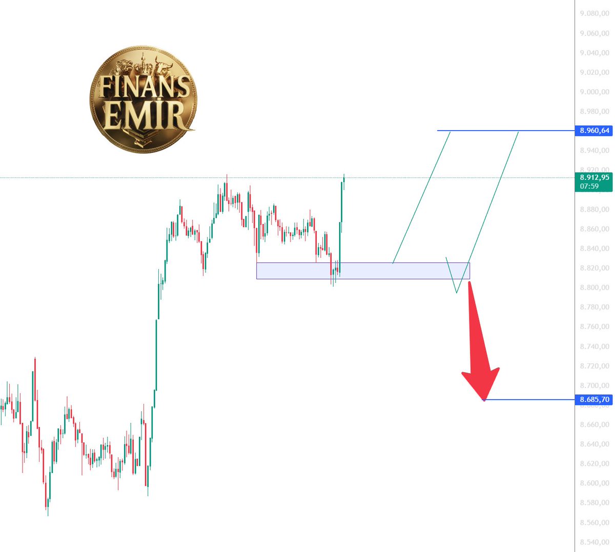 SİZE NE DEMİŞTİM

Çok sert aldılar değil mi :)

PİYASANIN ÇOK AMA ÇOK ÖNÜNDESİNİZ @Finansemir 'i takip ederken

Analiz hoşuna gitti mi 

Emeğin karşılığında bir RT ve Yorum rica etsem

Sürekli Bi'şey talep eden üstatlar gibi olmam umarım 😇

#bist100 #xu100 #bist30 #hissse #garan