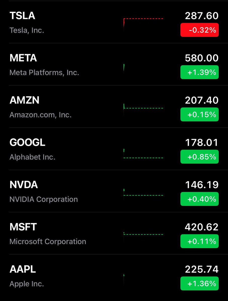 (Investing)"Apple e Meta dominano le 'Magnificent 7': impatto decisivo sul mercato azionario"