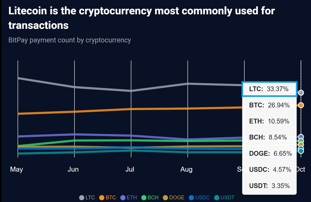 JUST IN: The streak continues! #Litecoin is unquestionably the #⃣1⃣ #crypto  of choice for payments!! The latest stats from @BitPay for October show,  once again, #Litecoin is the cryptocurrency most commonly used