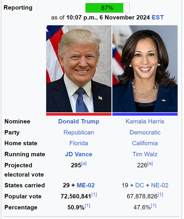 ErrataRob's tweet image. Fact-check:

There are not 18 milion missing votes in 2024 (compared to 2020). In fact, we are on track for there being more votes in 2024 than there were in 2020.

It takes weeks until we know the final, official tally of votes.

As of now 2 days after the 2024 election,…